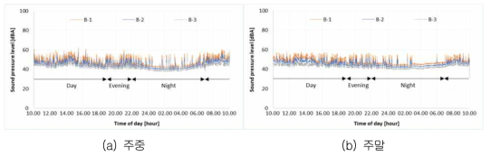 B 단지 3개동의 24시간 외부소음도