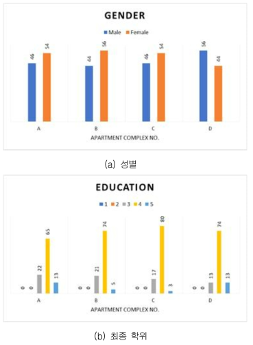 피시험자 성별 및 최종학위