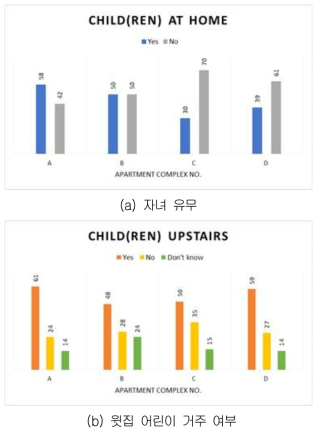 피시험자 자녀 유무 및 윗집 어린이 거주 여부