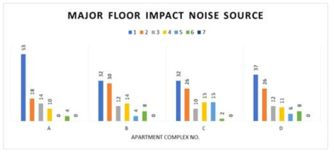 바닥충격음의 주요소음원