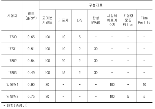 일체형 단열 개선형 기포대응 콘크리트 배합