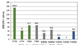 동탄성계수 측정 결과