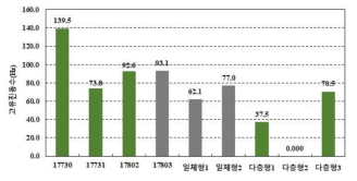 고유진동수 측정 결과