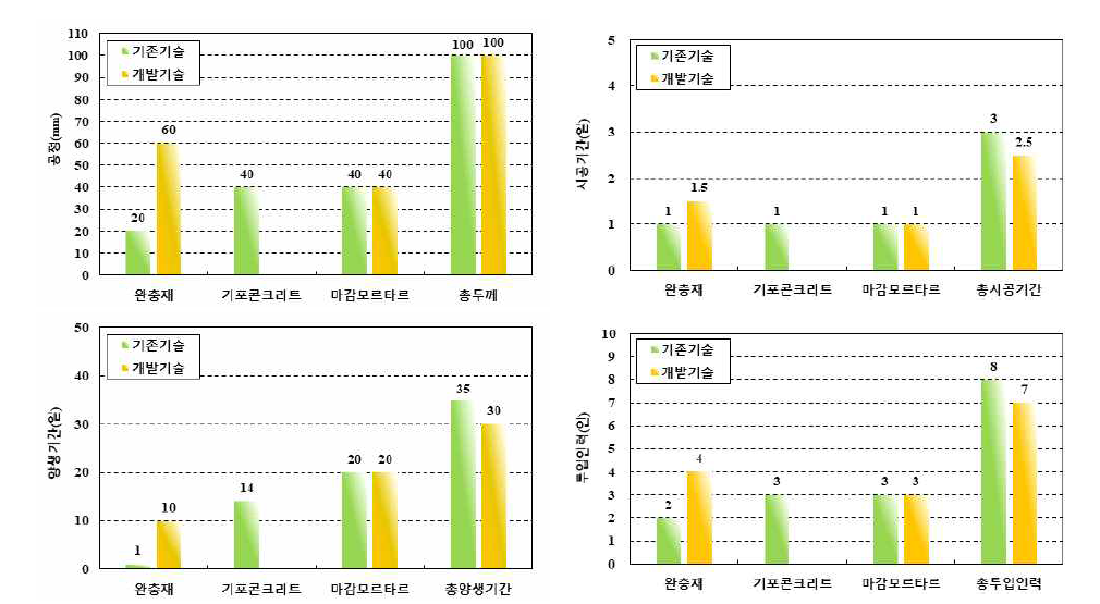 기존기술 및 적용기술 실험 결과 비교