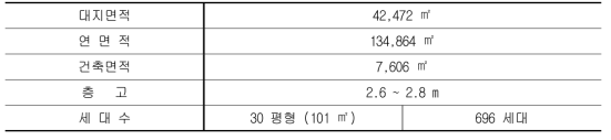 LH 00지구 아파트공사 개요