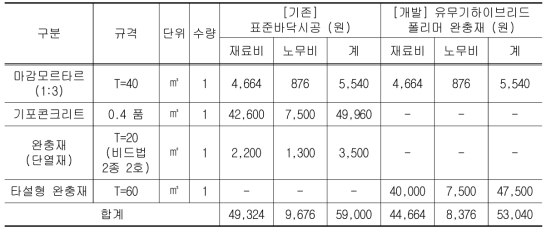 근거 (LH 00지구 아파트공사 & 개발기술 일위대가표)