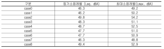 1차 개발 배관 성능측정 결과