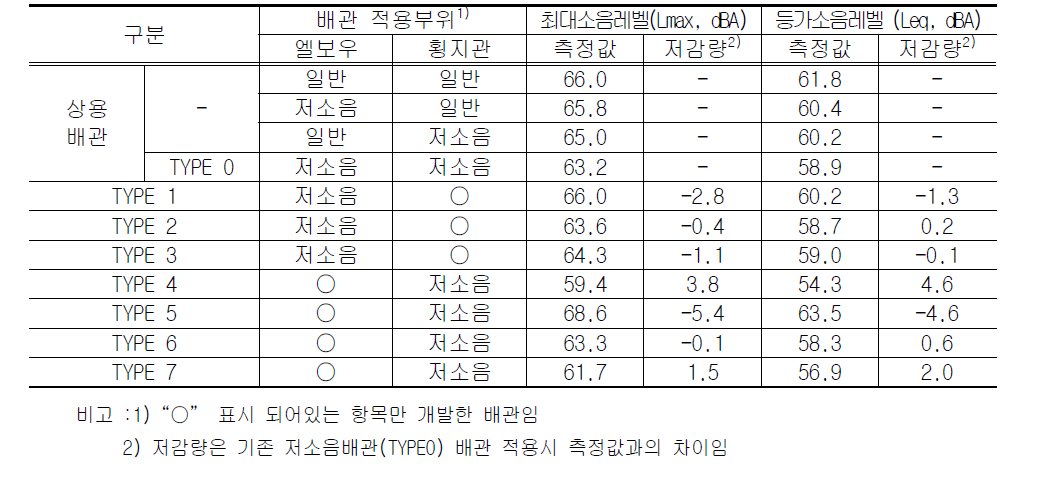 저소음 엘보우 및 횡지관 적용에 따른 저감량