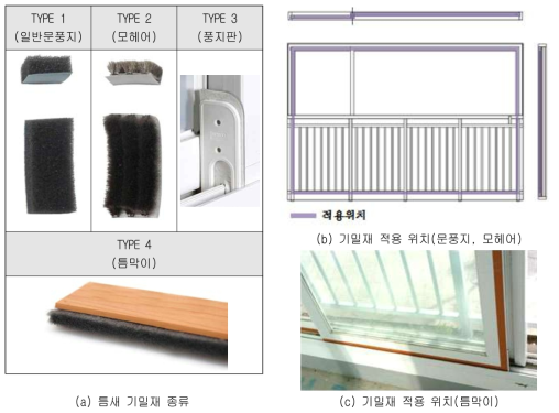 창호 기밀재 종류 및 적용 위치