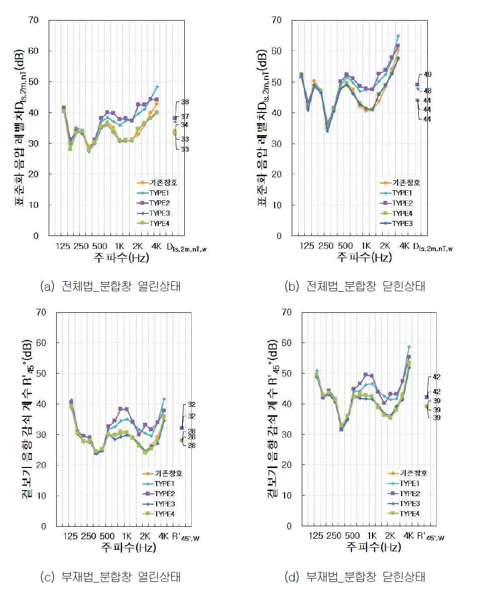 창호 기밀재 적용에 따른 공기전달음 저감 성능 변화