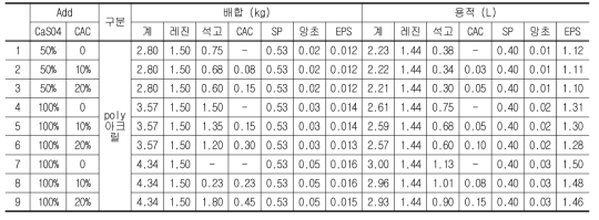 완충재 제조 인자별 배합표