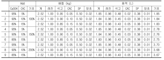 완충재 제조 인자별 배합표