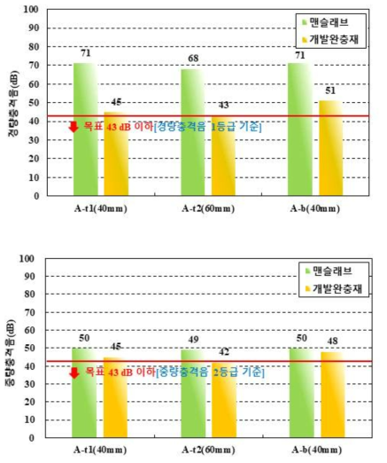 바닥충격음 실험 결과