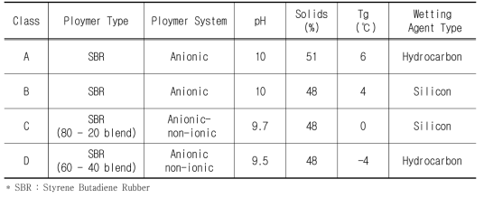 Noise-Guard polymer composition