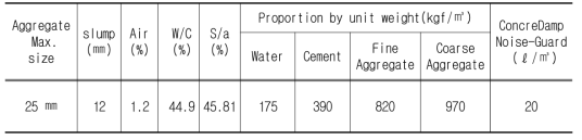 Mixing proportions of concrete (W/C=45%)