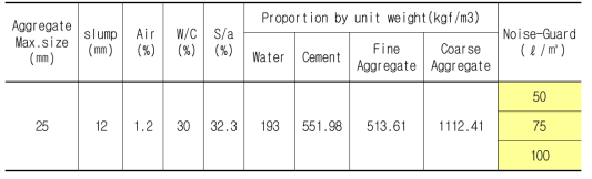 Mixing proportions of concrete (W/C=30%)