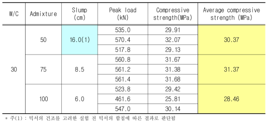Test results of compressive strength (W/C=30%)