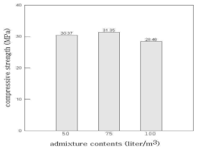 Noise-Guard 혼화재료 사용 시 압축강도 결과 비교 (W/C=30%)
