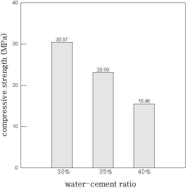 Noise-Guard 혼화재료 (50ℓ/m3) 사용 시 압축강도 결과 비교