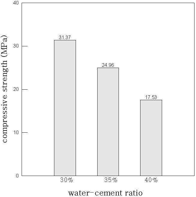 Noise-Guard 혼화재료 (75ℓ/m3) 사용 시 압축강도 결과 비교