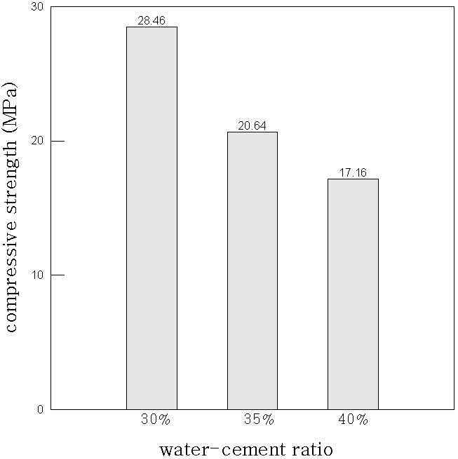 Noise-Guard 혼화재료 (100ℓ/m3) 사용 시 압축강도 결과 비교