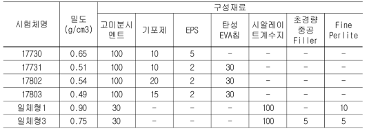 완충재 실험배합