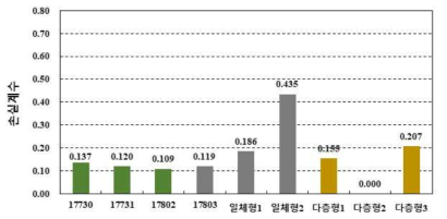 손실계수 측정 결과