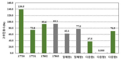 고유진동수 측정 결과