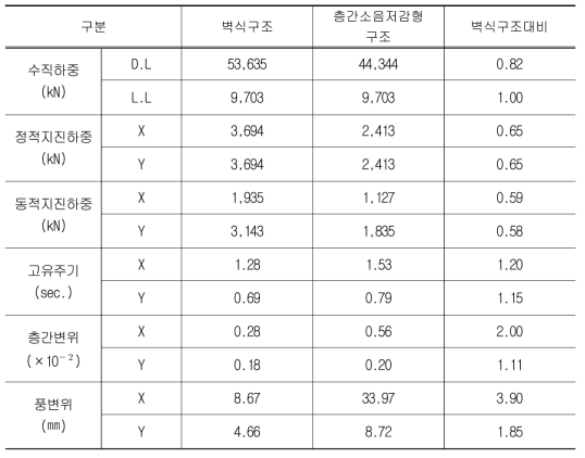 구조해석 결과 비교