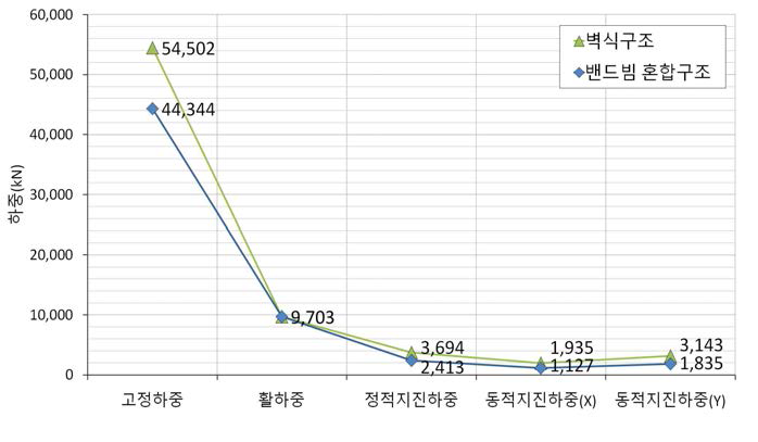 벽식구조와 층간소음저감형 구조시스템의 동적특성 비교