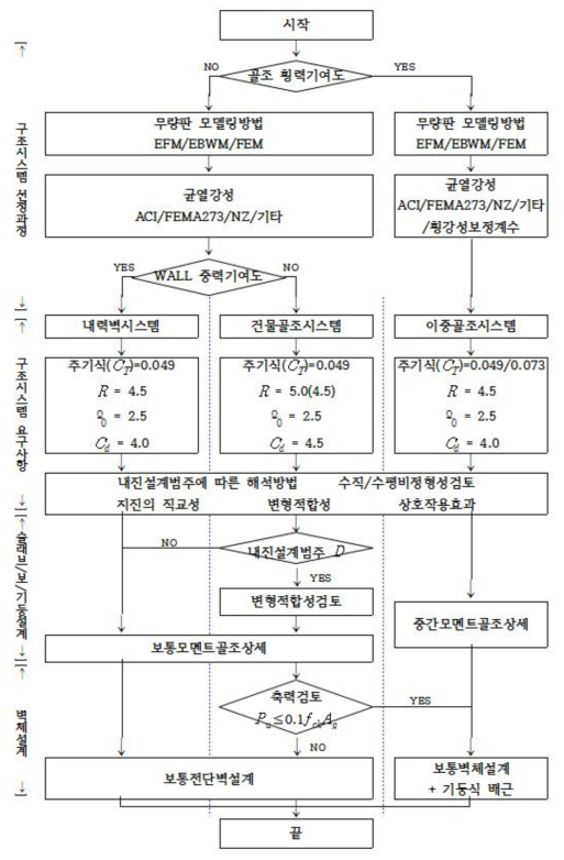 공동주택 구조설계 순서도