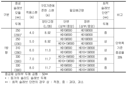 중공슬래브의 적용가능 스팬산정