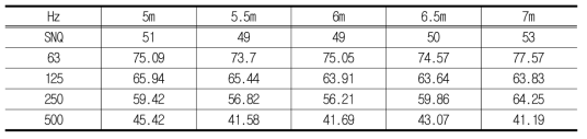 가로 5m 해석모델의 단일수치평가량(dB, 완충재 미포함)