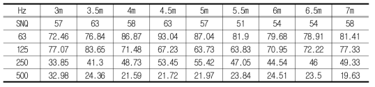 가로 3m 해석모델의 단일수치평가량(dB, 완충재 포함)