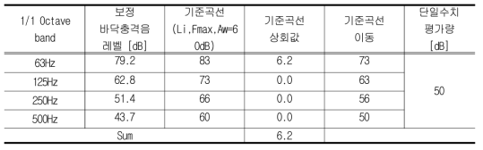 현장측정 바닥충격음 레벨