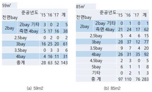 조사평면의 베이와 준공연도