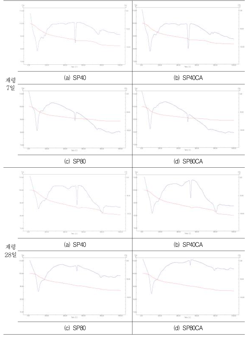 재령별 TG-DTA곡선(7, 28일)