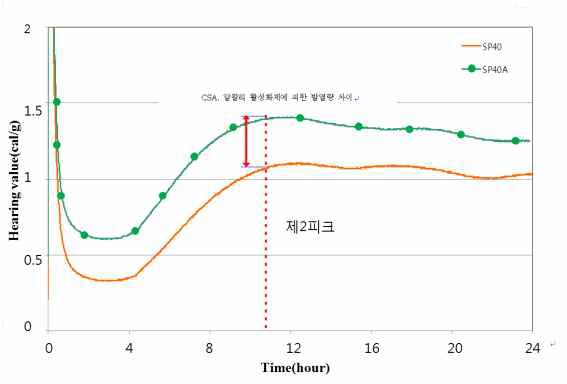 슬래그 40%대체시 제2피크 미소수화열 분석(24시간)