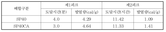 제1, 제2피크 도달시간 및 발열량