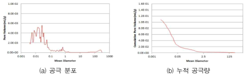 공극률 분석결과 비교(SP40 시험체-1일차 기준)