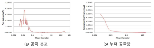 공극률 분석결과 비교(SP40CA 시험체-1일차 기준)