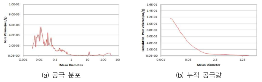 공극률 분석결과 비교(SP80CA 시험체-1일차 기준)