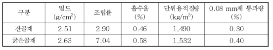 골재의 물리적 성질