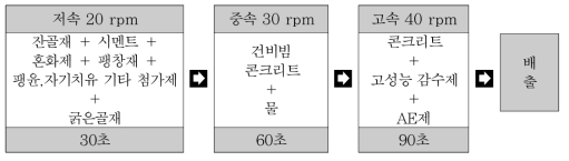 콘크리트의 혼합과정