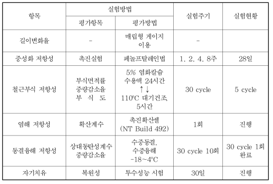 내구성 시험 개요