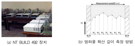 염화물 확산 시험장치 및 측정 방법