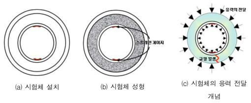 판상-링형 시험 단계