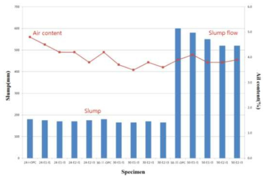 슬럼프 플로우(mm) 및 공기량(%)