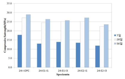 설계기준강도 24MPa 압축강도 측정결과