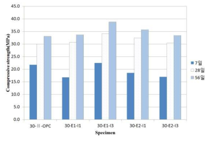 설계기준강도 30MPa 압축강도 측정결과